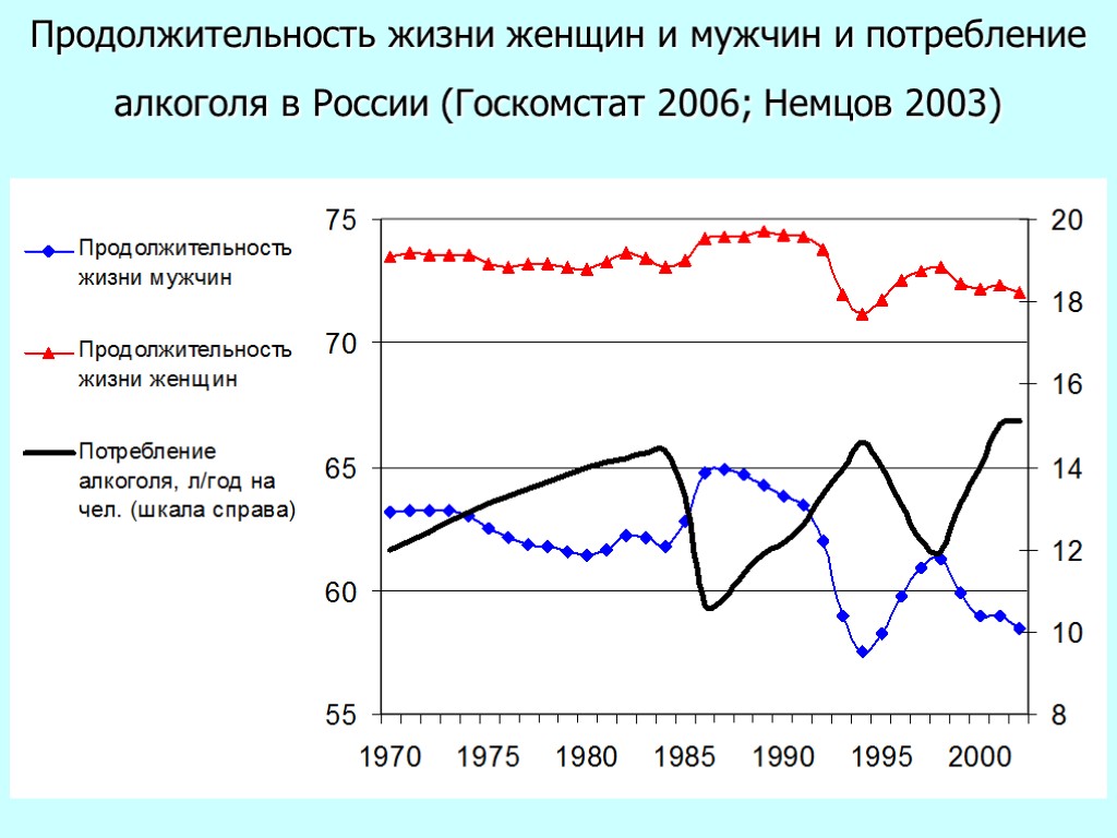 Продолжительность жизни женщин и мужчин и потребление алкоголя в России (Госкомстат 2006; Немцов 2003)